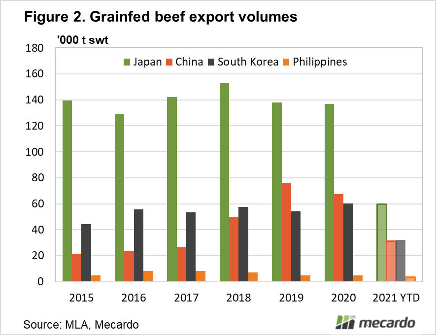 Grainfed beef export volumes
