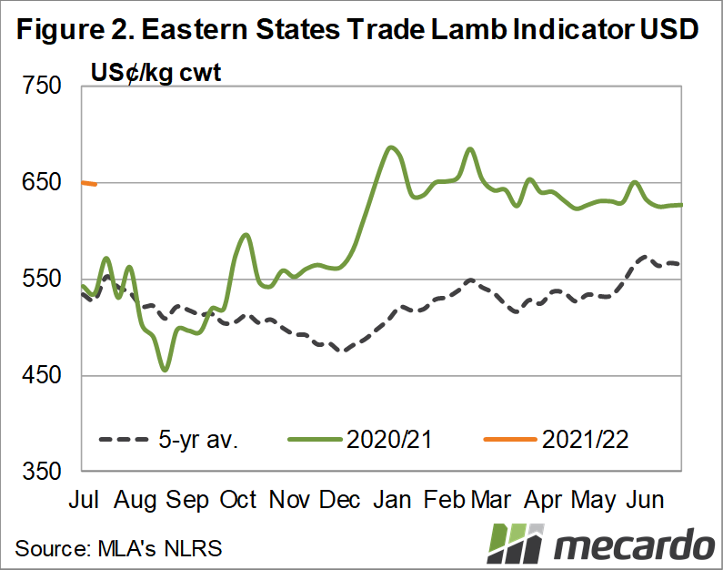 Eastern States Trade Lamb Indicator USD