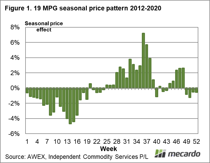 19 MPG seasonal price pattern 2012-2020