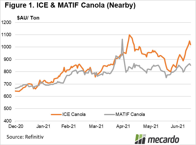 ICD & Matif Canola (nearby)