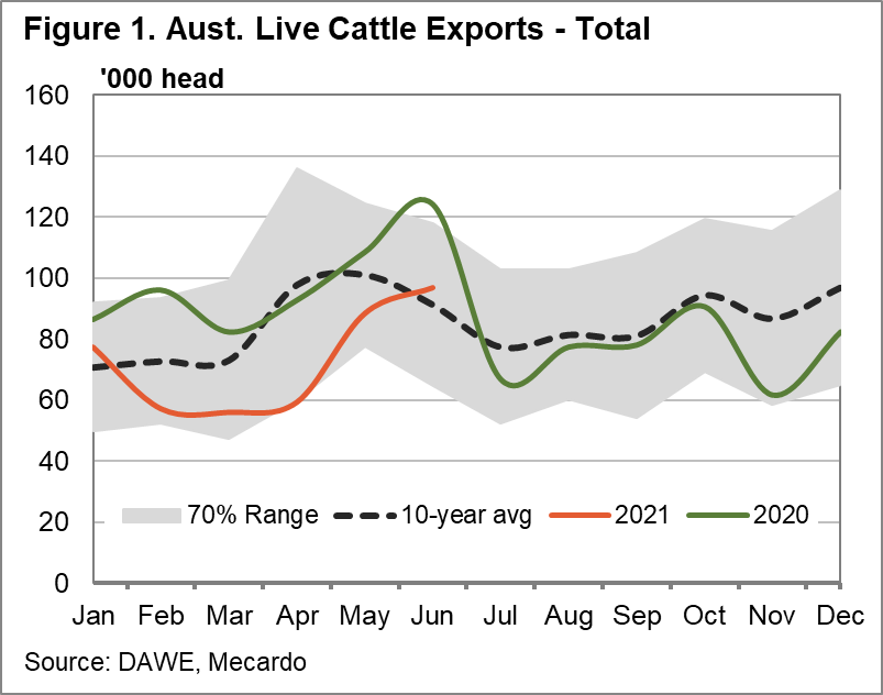 Australian live cattle exports - total