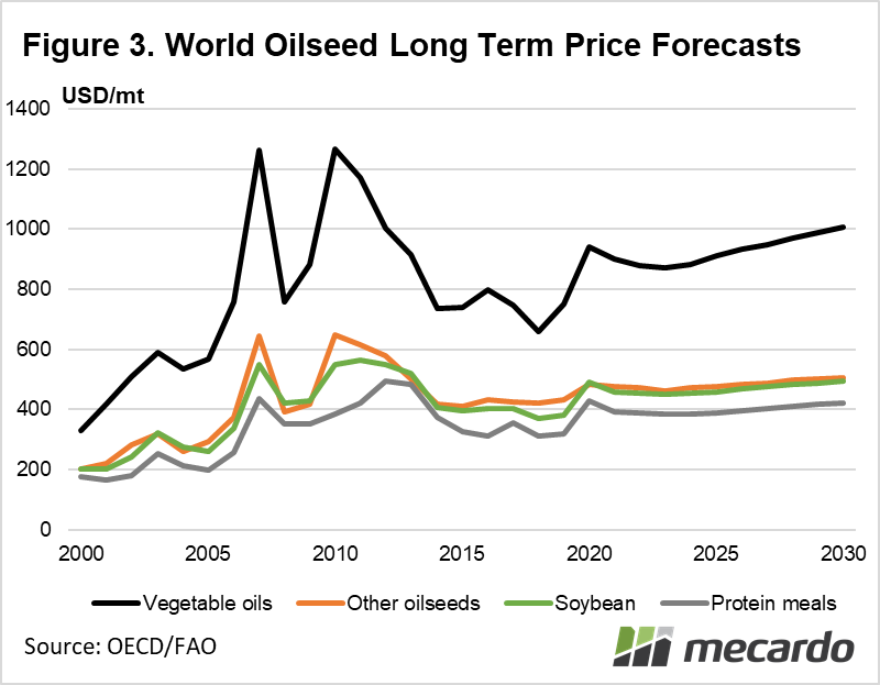 World oilseed long term price forecasts
