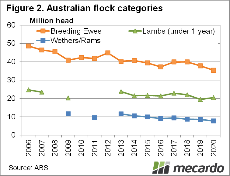 Australian flock categories