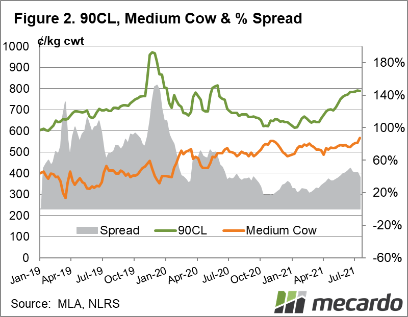 90CL, Medium Cow & % Spread