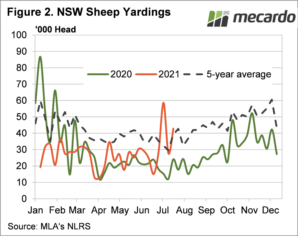 NSW sheep yardings