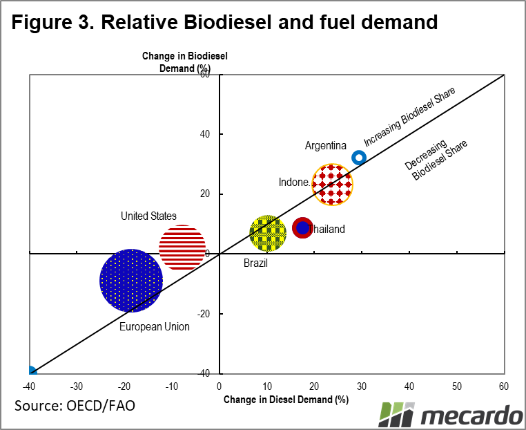 Relative Biodisiel and fuel demand