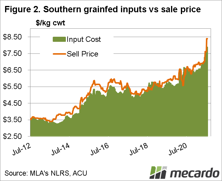 Southern grainfed inputs vs sale price