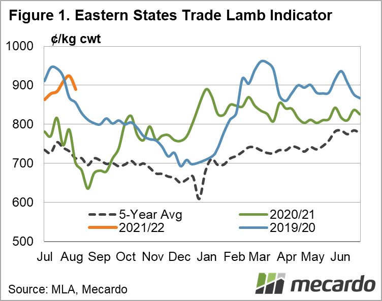 Eastern states trade lamb indicator