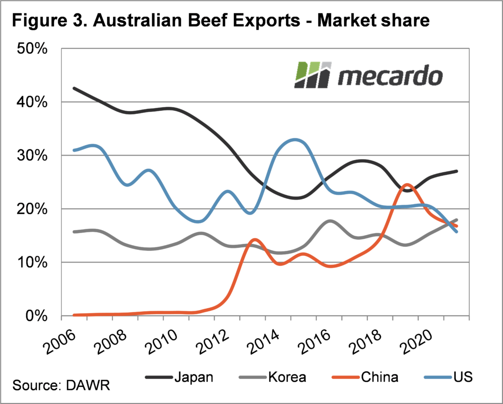 Australian beef exports - market share