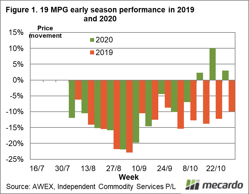 19 MPG early season performance in 2019 and 2020