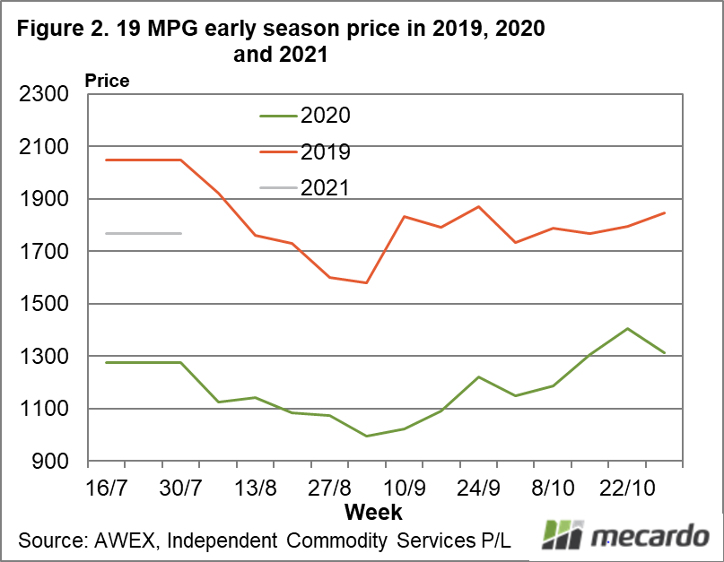 19 MPG early season price in 2019, 2020 and 2021