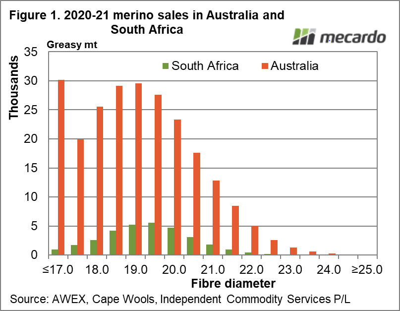 2020-21 merino sales in Australia and South Africa