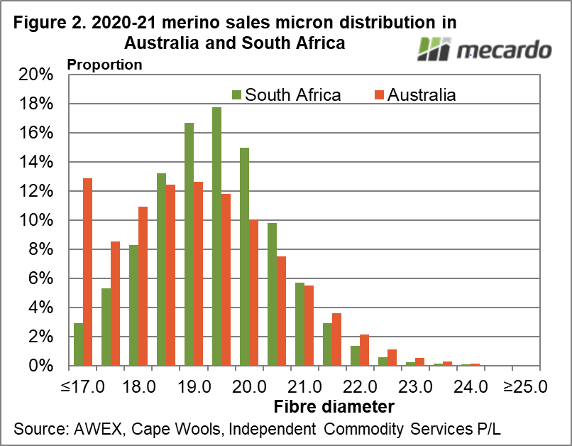 2020-21 merino sales micron distribution in Australia and South Africa