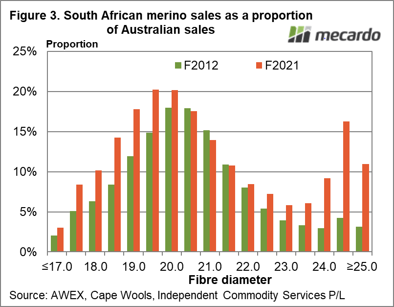 South African merino sales as a proportion of Australian sales