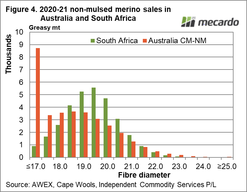 2020-21 non-mulsed merino sales in Australia and South Africa