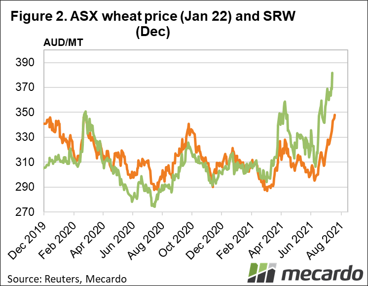 ASX wheat price (Jan 22) & SRW (Dec)