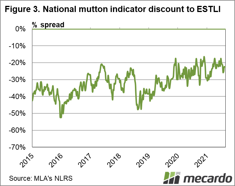 National Mutton Indicator discounts to ESTLI