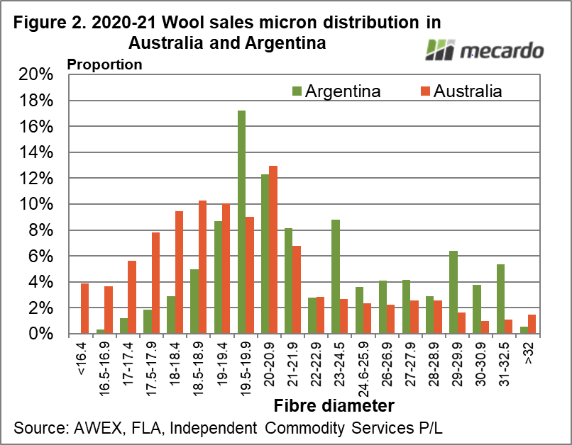 2020-21 Wool sales micron distribution in Australia and Argentina