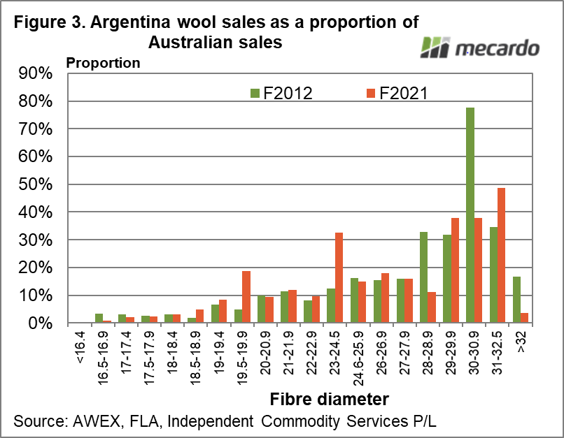 Argentina wool sales as a proportion of Australian sales