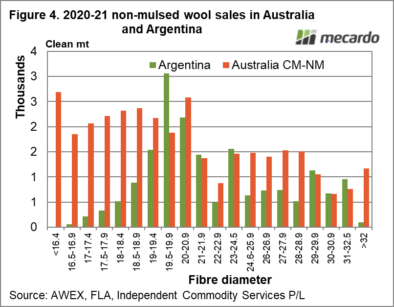 2020-21 non-mulsed wool sales in Australia and Argentina