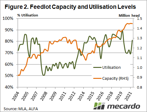 Feedlot capacity & utilisation levels