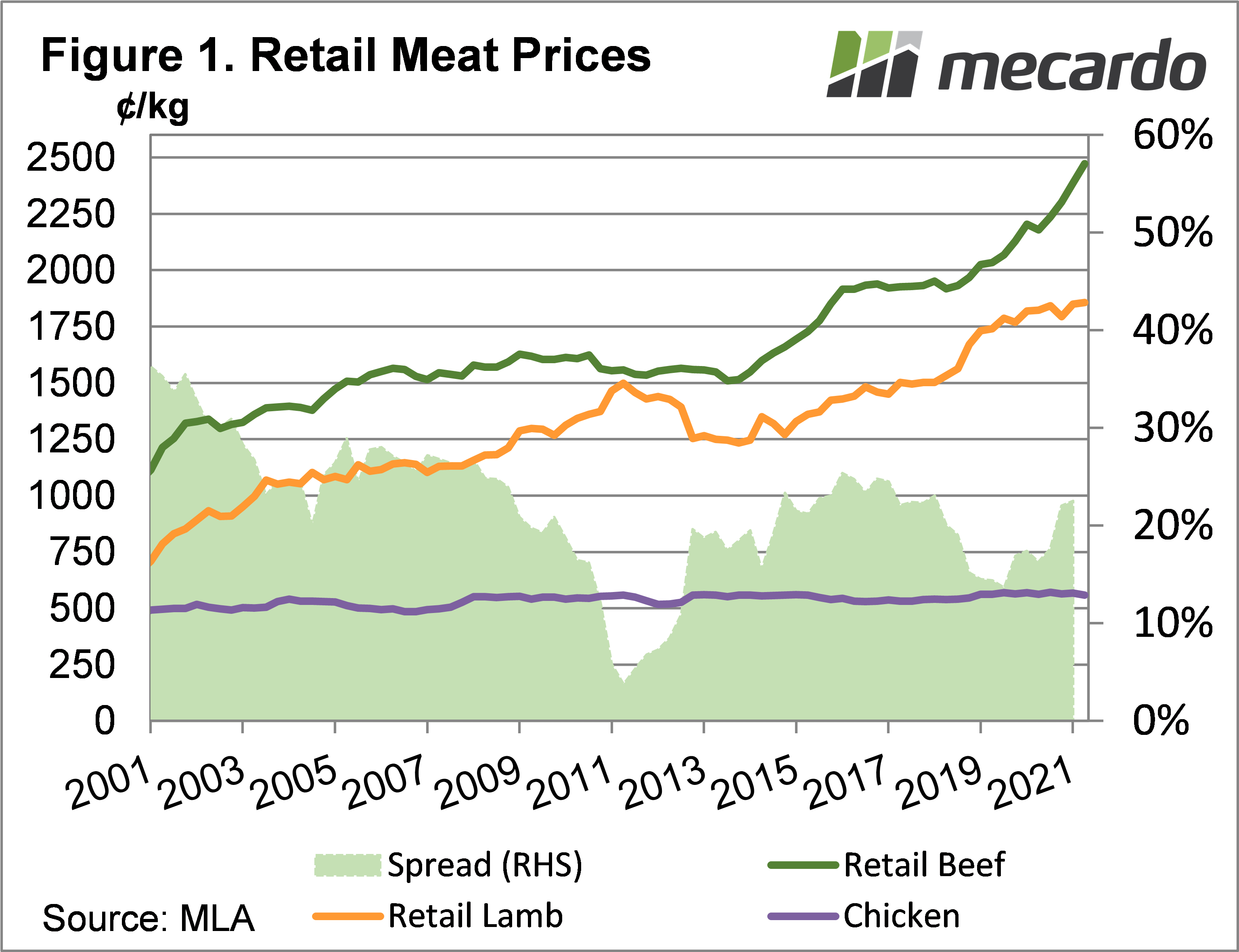 Rising retail beef prices offering support for lamb Mecardo