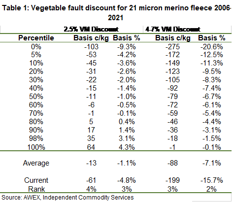 Vegetable fault discount for 21 micron merino fleece 2006-2021