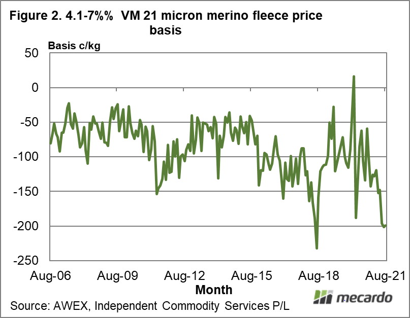 4.1-7%% VM 21 micron merino fleece price basis