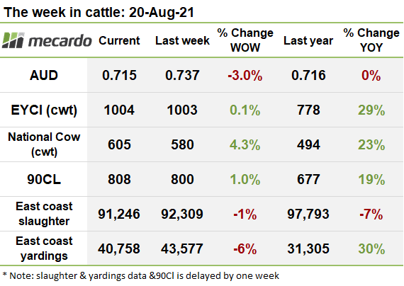 The week in cattle