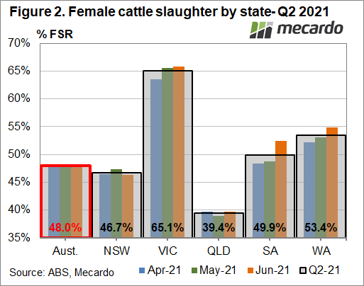 Female cattle slaughter by state Q 2 2021