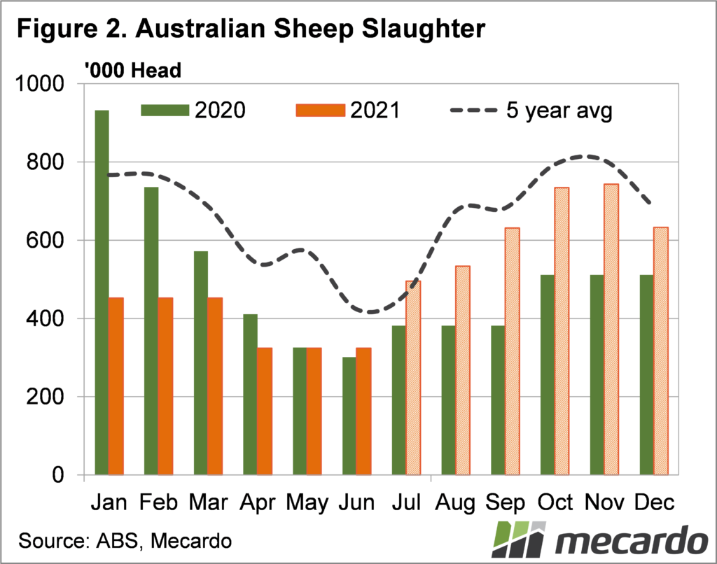 Australian sheep slaughter