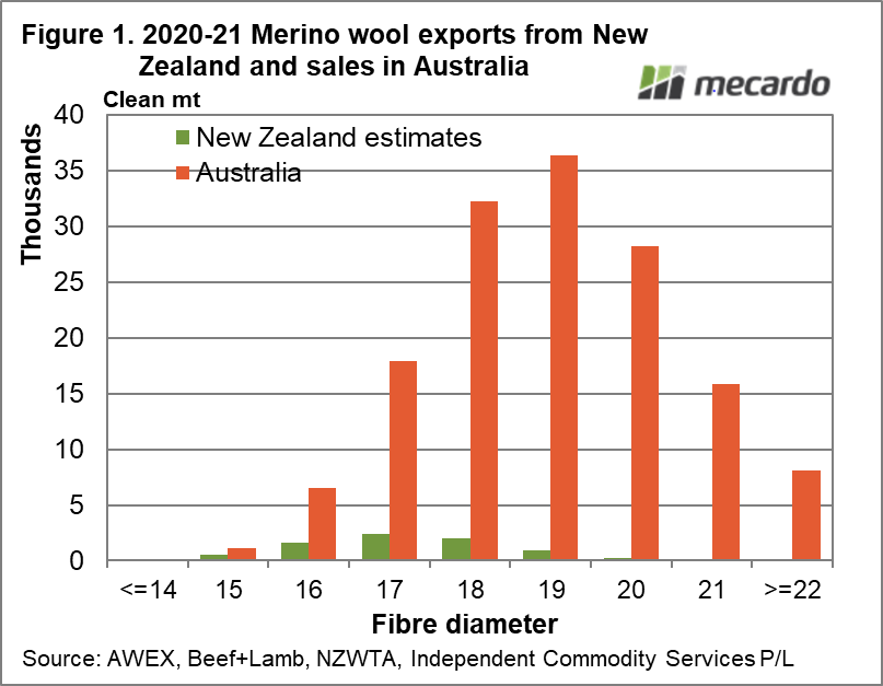 2020-21 Merino wool exports from New Zealand and sales in Australia