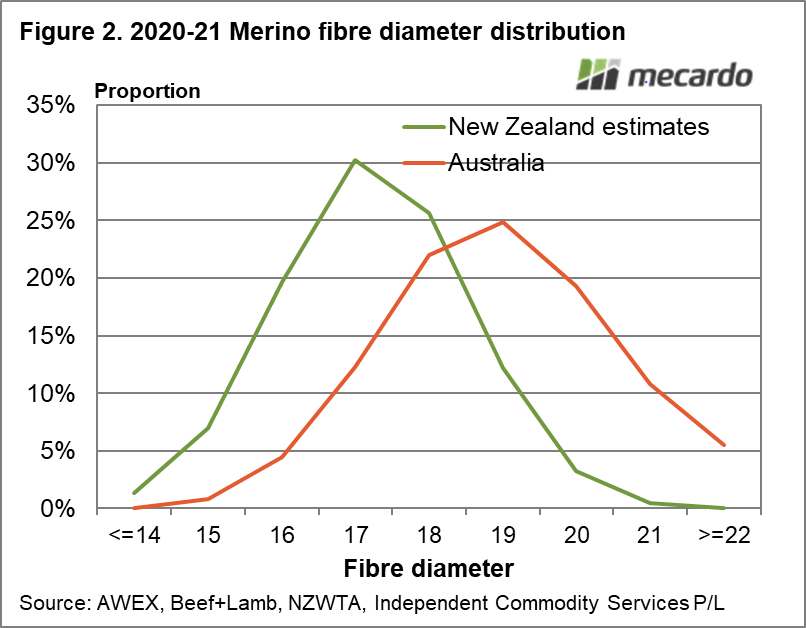 Merino fibre diameter distribution