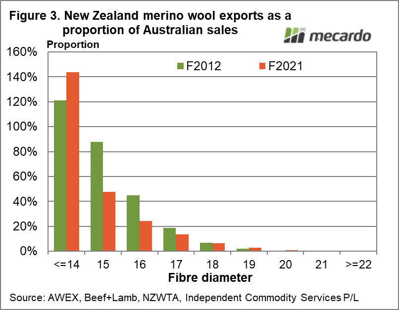 New Zealand merino wool exports as a proportion of Australian sales