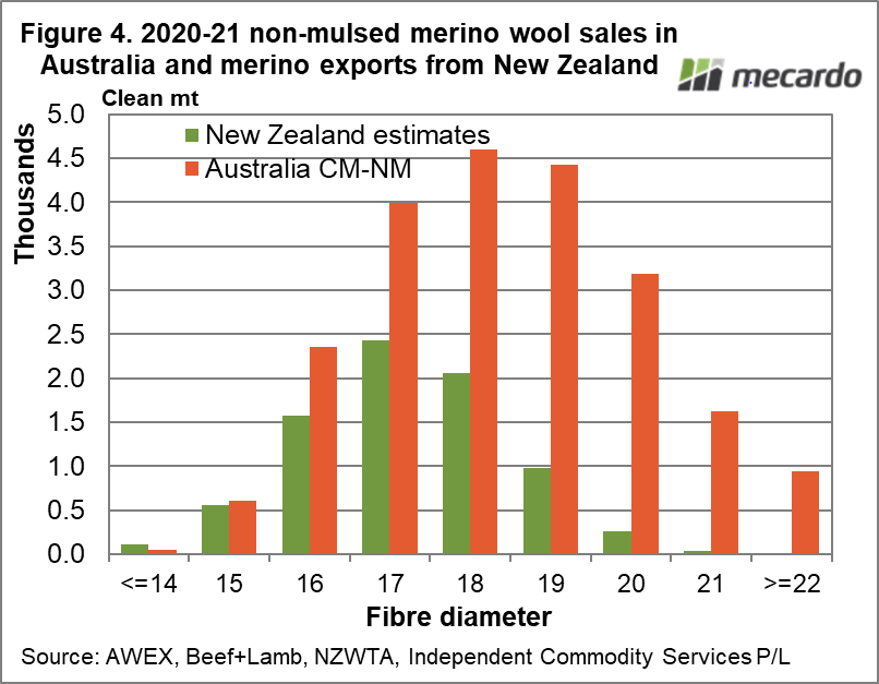 2020-21 non-mulsed merino wool sales in Australia and merino exports from New Zealand