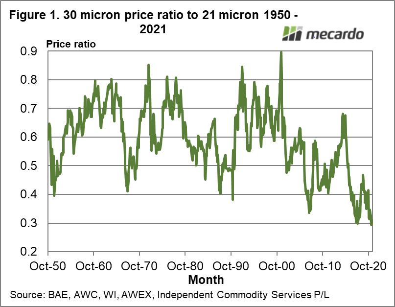 30 micron price ratio to 21 micron 1950 - 2021