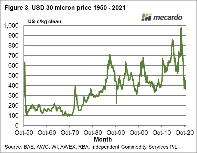 USD 30 micron price 1950 - 2021