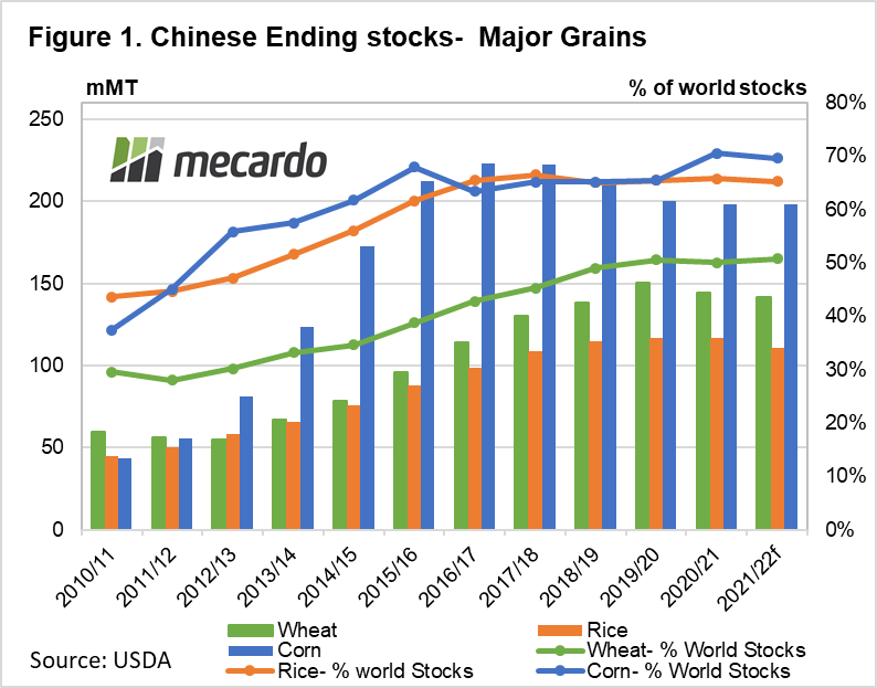 Chinese ending stocks - Major grains