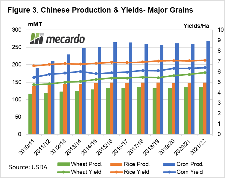 Chinese production & yields - Major grains