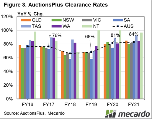AuctionsPlus Clearance Rates