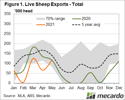 Live sheep exports - total