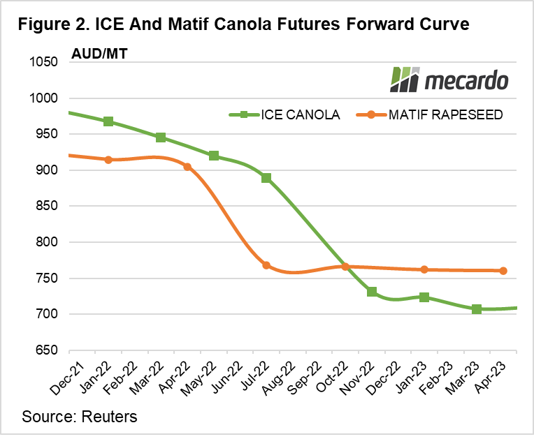 ICE & Matif canola futures forward curve