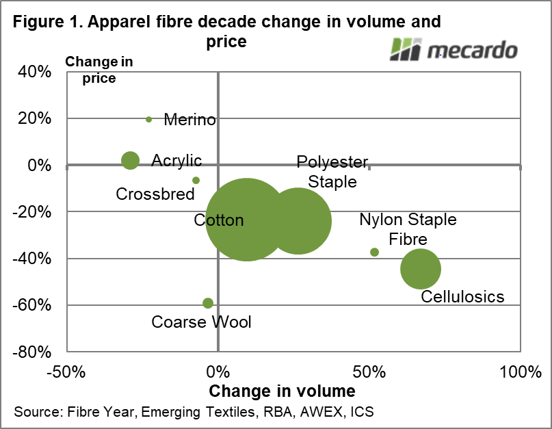 Apparel fibre decade change in volume and price