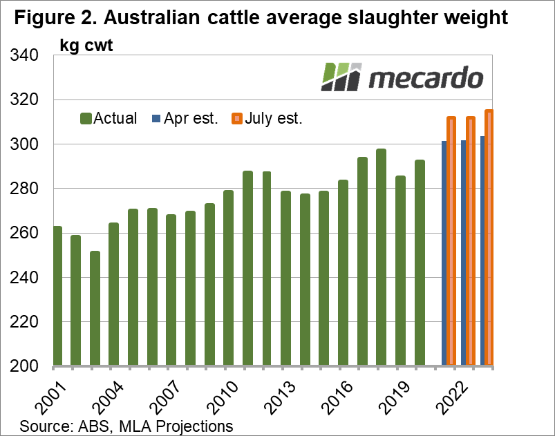 Australian cattle average slaughter weight