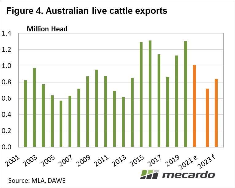 Australian live cattle exports