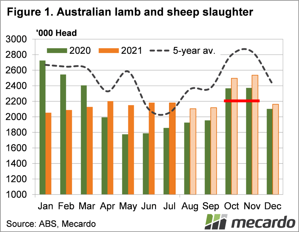 Australian lamb & sheep slaughter