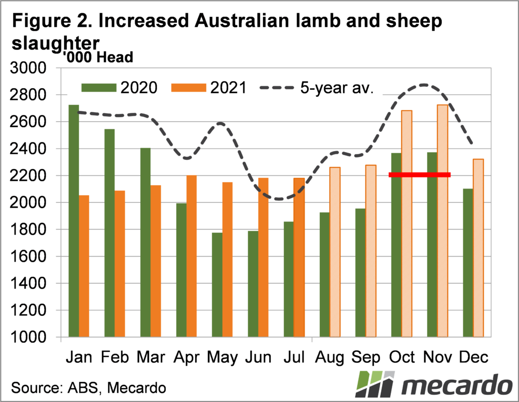 Increased Australian lamb & sheep slaughter