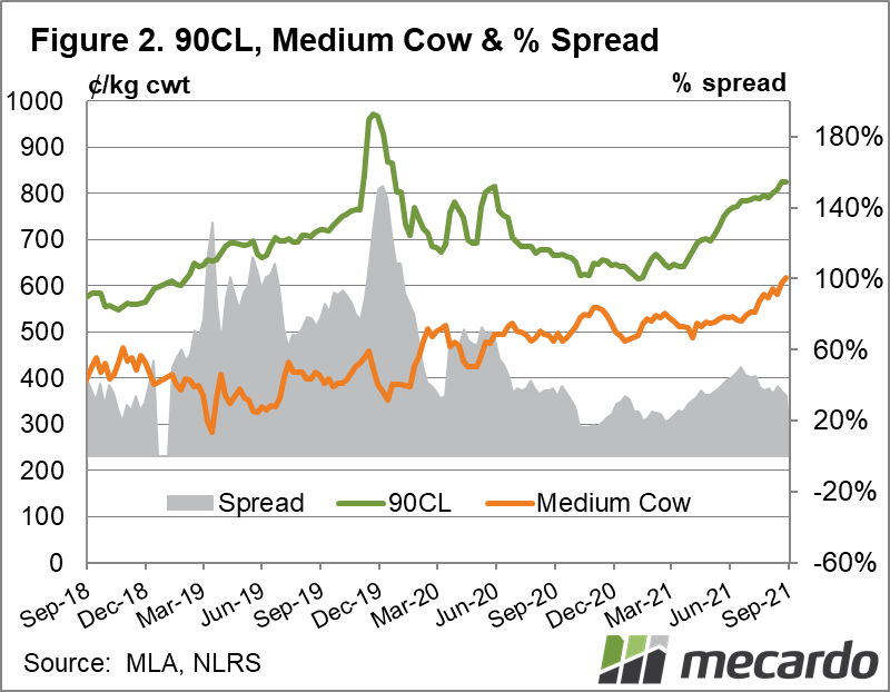 90CL, Medium Cow & % spread