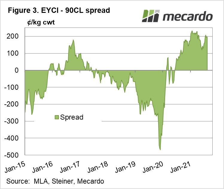 EYCI, 90CL % spread