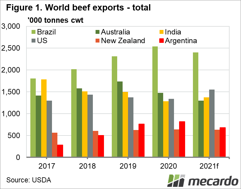 World beef exports - total